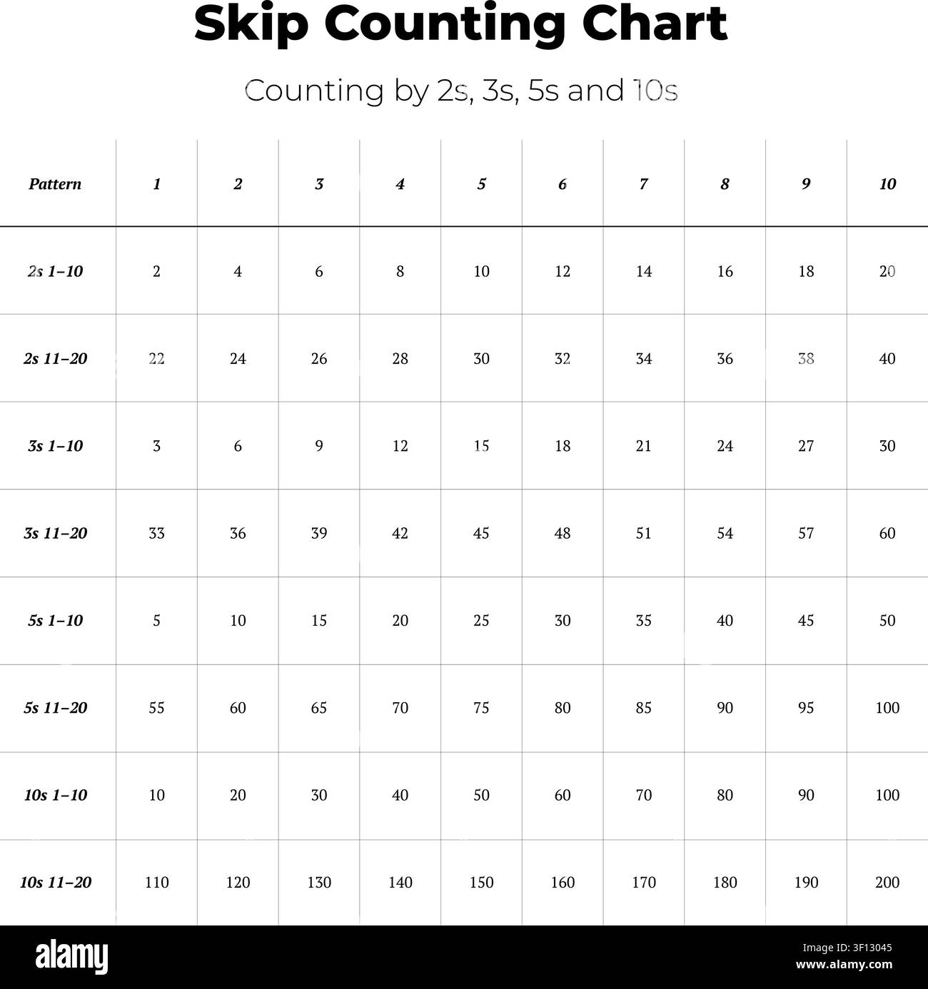 Educational skip counting chart shows number patterns by 2s, 3s, 5s and 10s in a clean table layout. Stock Vector