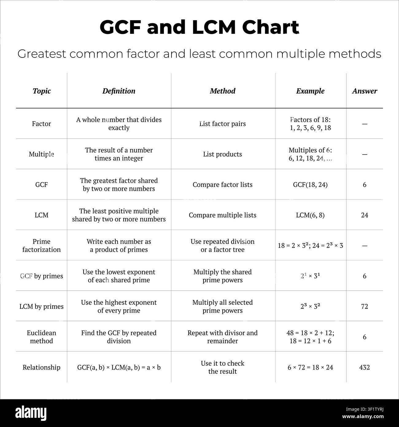 Educational vector chart showing greatest common factor and least common multiple methods with examples. Stock Vector