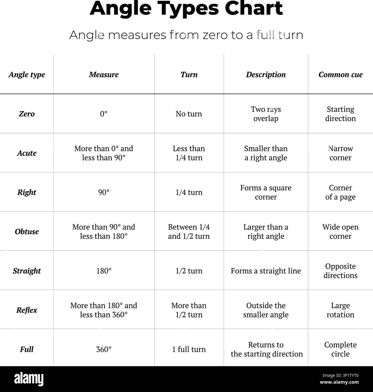 Educational angle types chart showing zero, acute, right, obtuse, straight, reflex, and full angles in a clean table layout. Stock Vector