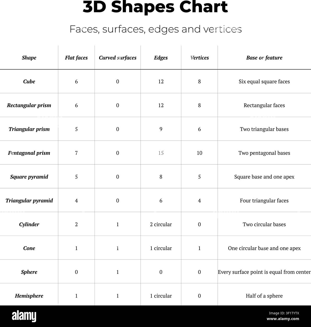 Educational vector chart showing common 3D shapes with faces, surfaces, edges, and vertices. Stock Vector