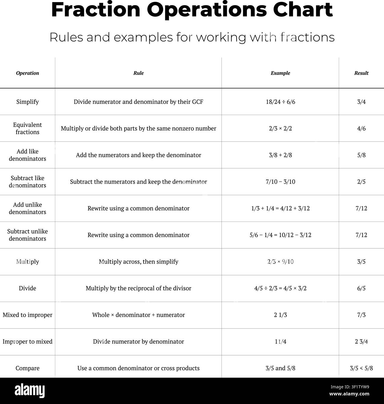 Educational vector infographic chart showing rules and examples for fraction operations. Stock Vector