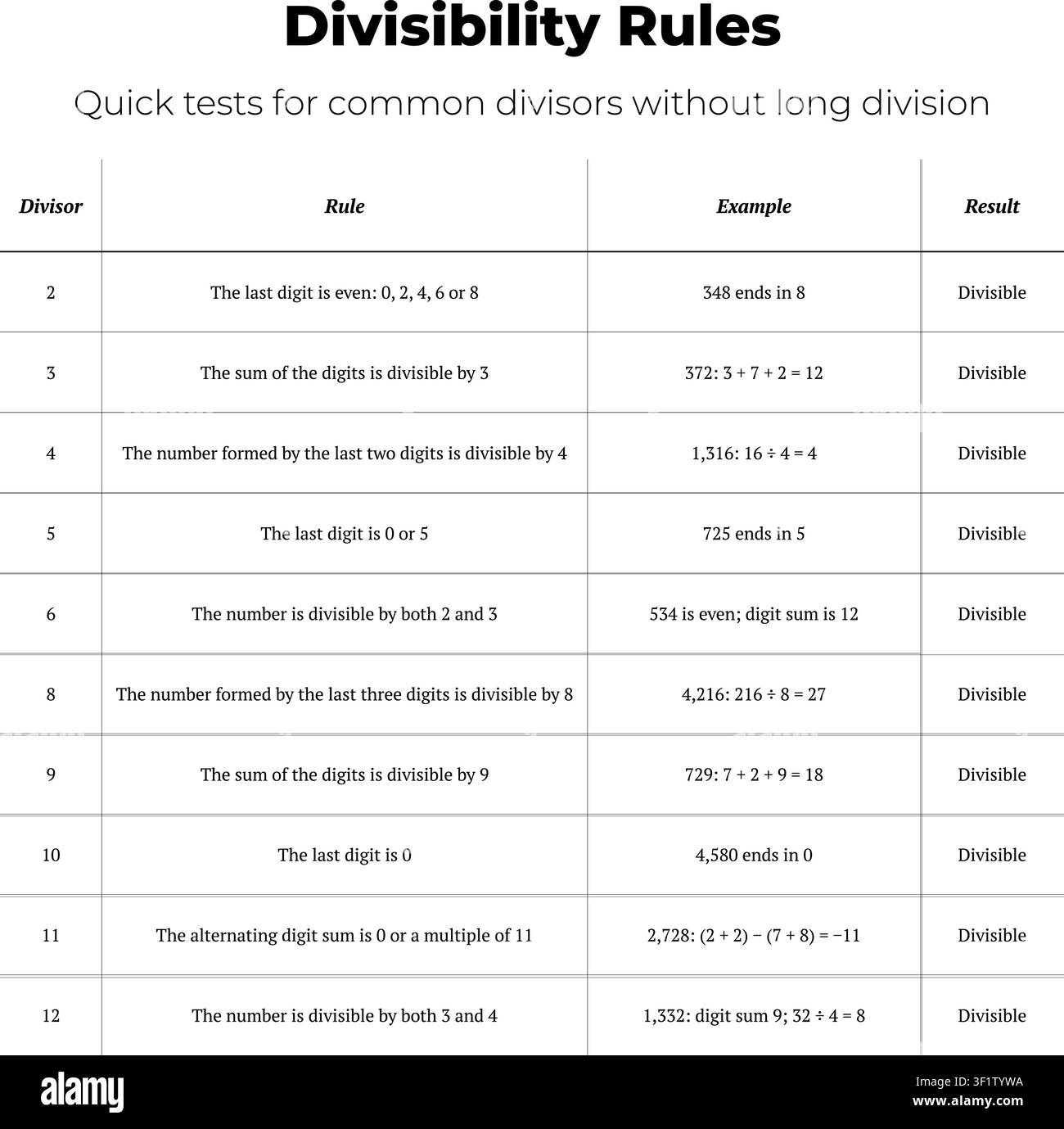 Vector educational chart showing divisibility rules for common numbers with examples and results. Stock Vector