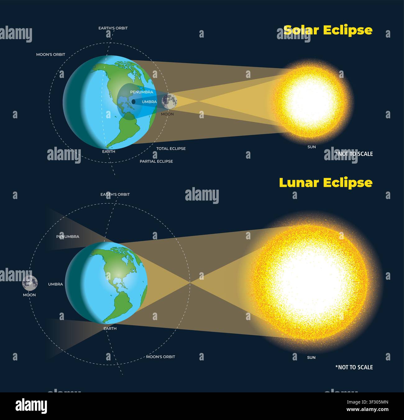 illustration of solar eclipse and lunar eclipse diagram Stock Vector