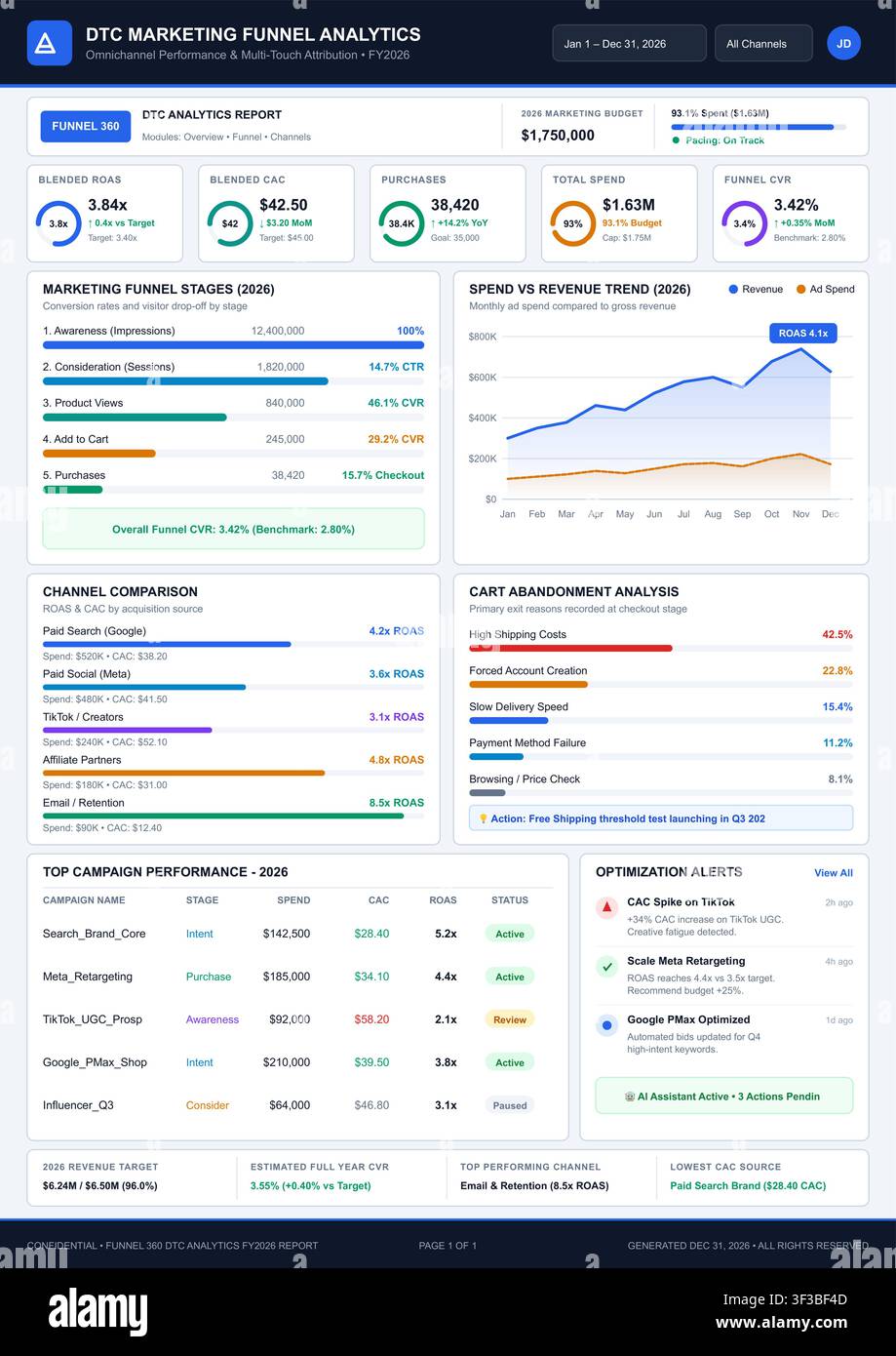 Professional digital marketing report featuring conversion funnels, revenue trends, and multi-channel performance data visualizations. Stock Vector