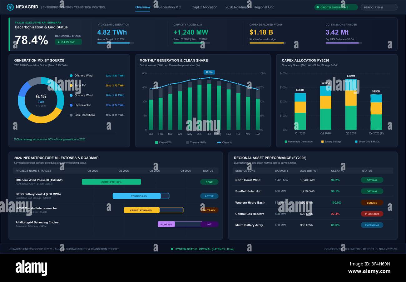 Modern dark mode interface displaying clean energy metrics, infrastructure roadmaps, and financial performance analytics. Stock Vector
