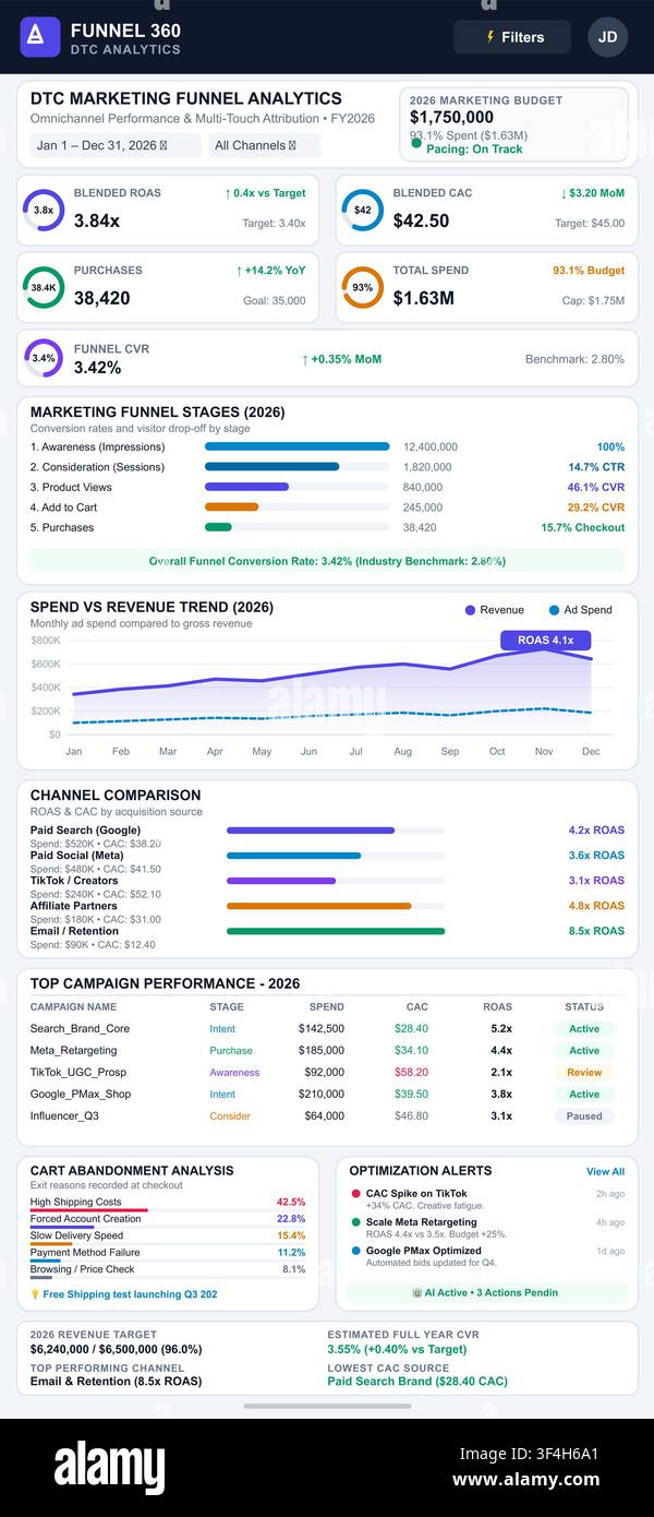 Comprehensive digital marketing dashboard featuring conversion funnels, spend trends, and omnichannel performance analytics visualization. Stock Vector