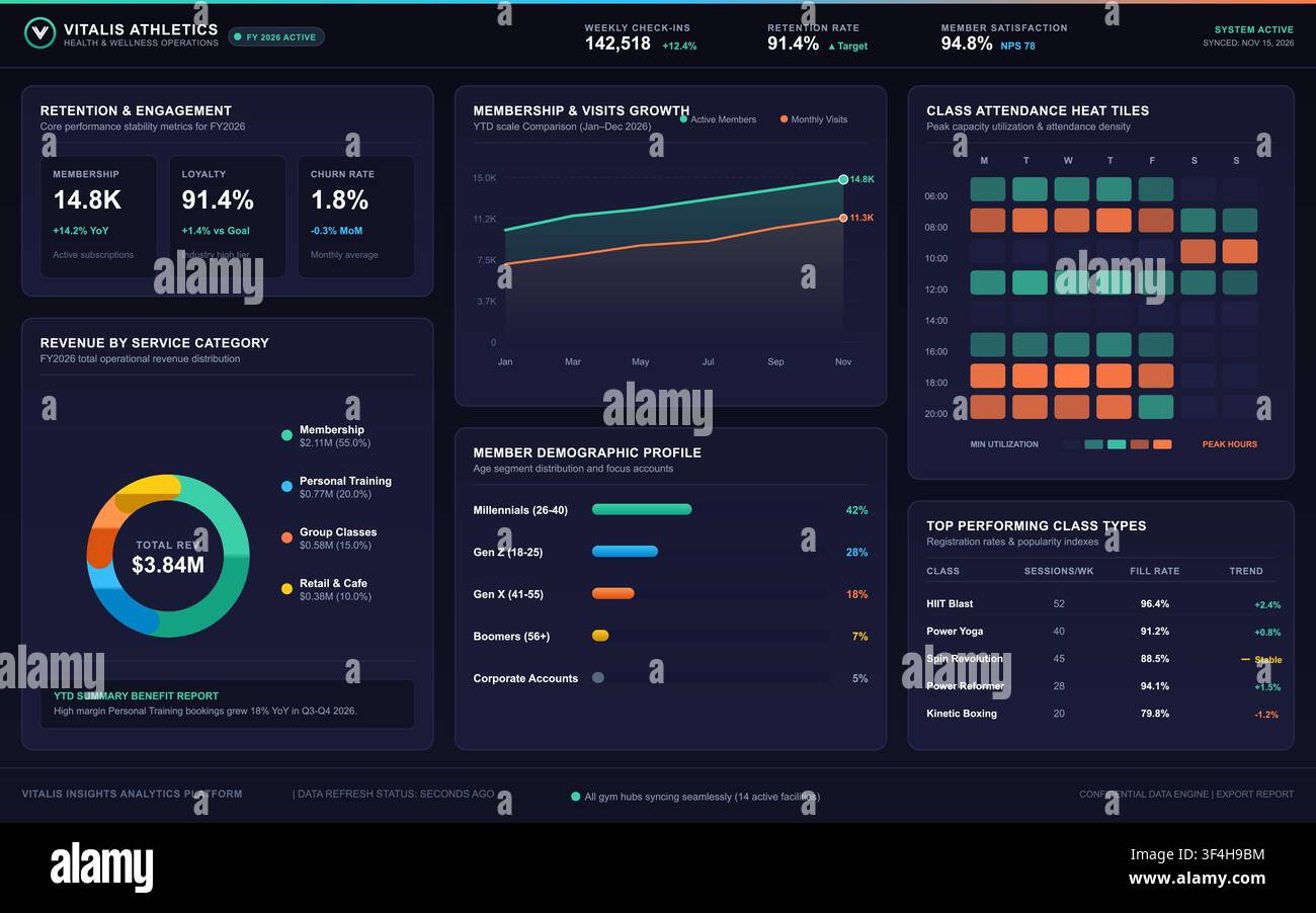 Modern dark mode data dashboard displaying gym membership growth, revenue distribution, and class attendance statistics. Stock Vector