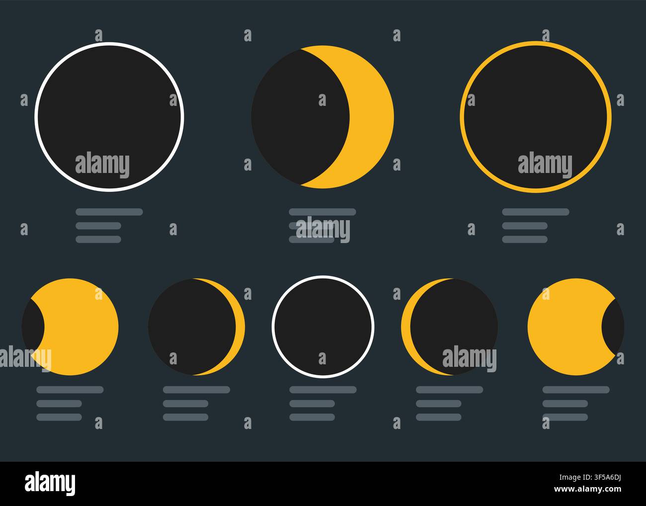 Flat educational vector set displaying different phases of a solar eclipse, including total, annular, and partial eclipse stages with text placeholder Stock Vector