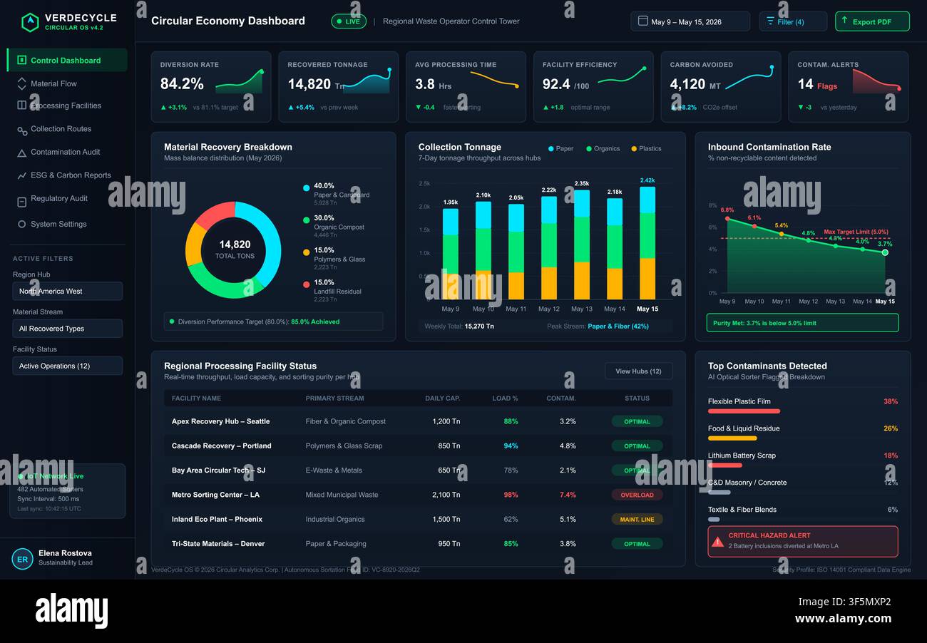 A dark mode digital interface displaying real-time recycling metrics, carbon data, and facility status. Stock Vector