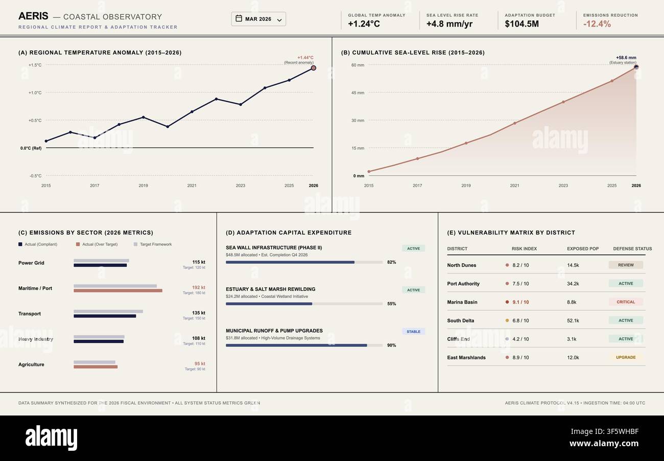 Modern vector interface displaying environmental metrics, climate change statistics, and regional adaptation tracking data. Stock Vector