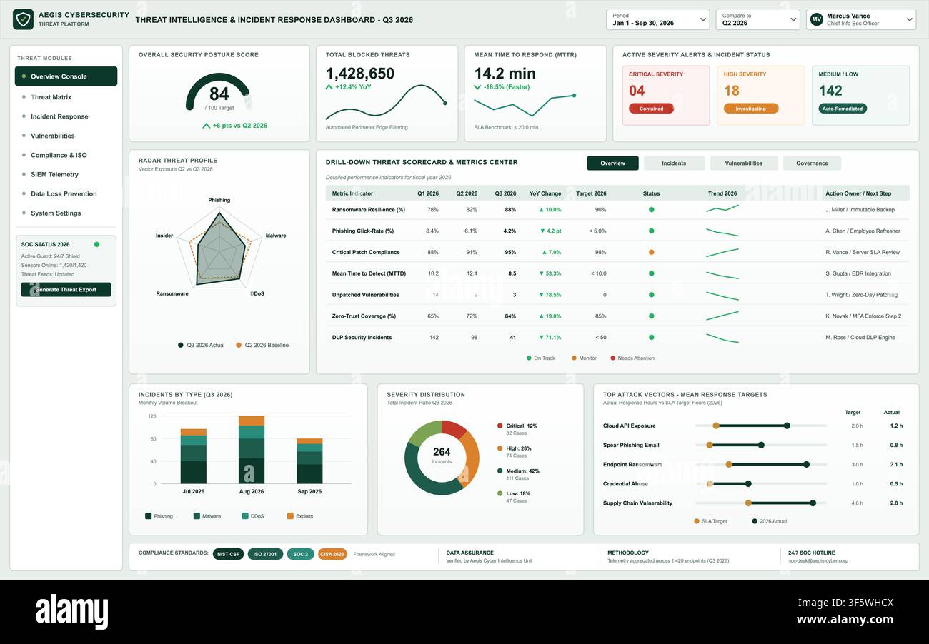 Modern digital interface displaying security metrics, threat intelligence data, and incident response analytics for business. Stock Vector