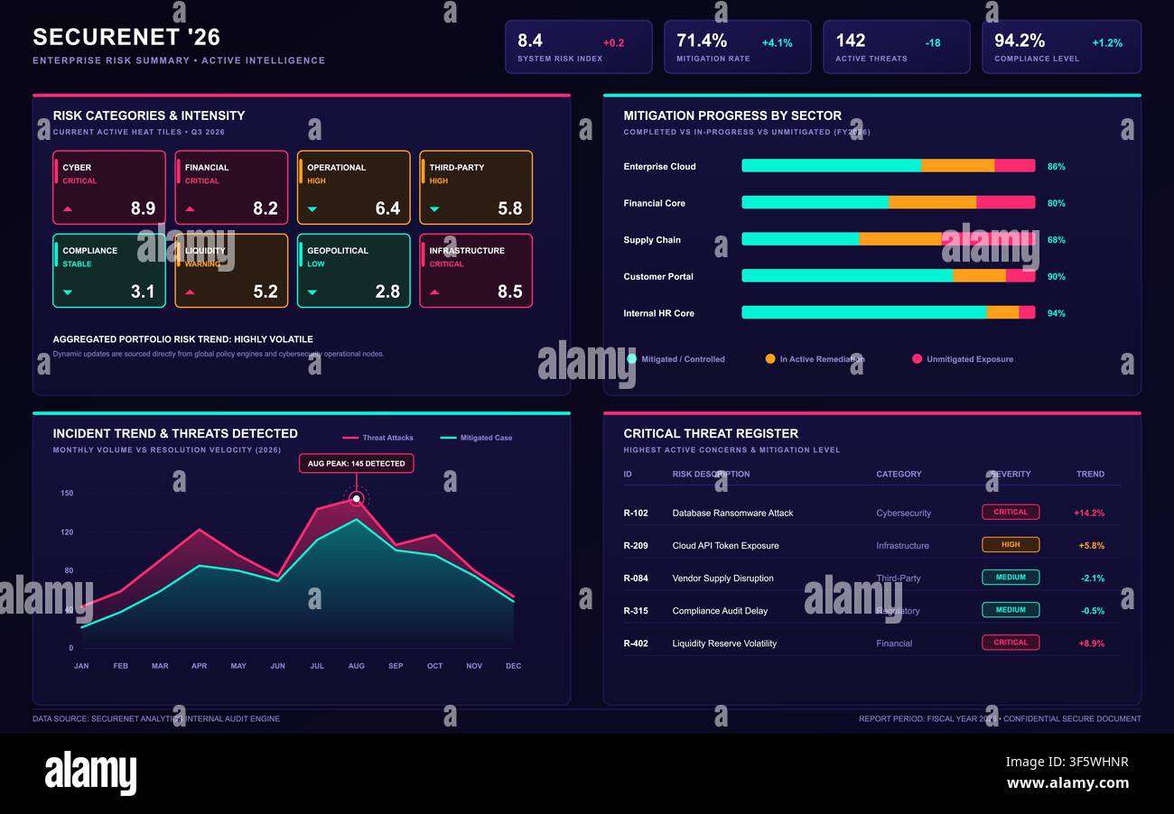 Modern dark mode interface displaying corporate risk metrics, threat analysis, and mitigation progress charts. Stock Vector