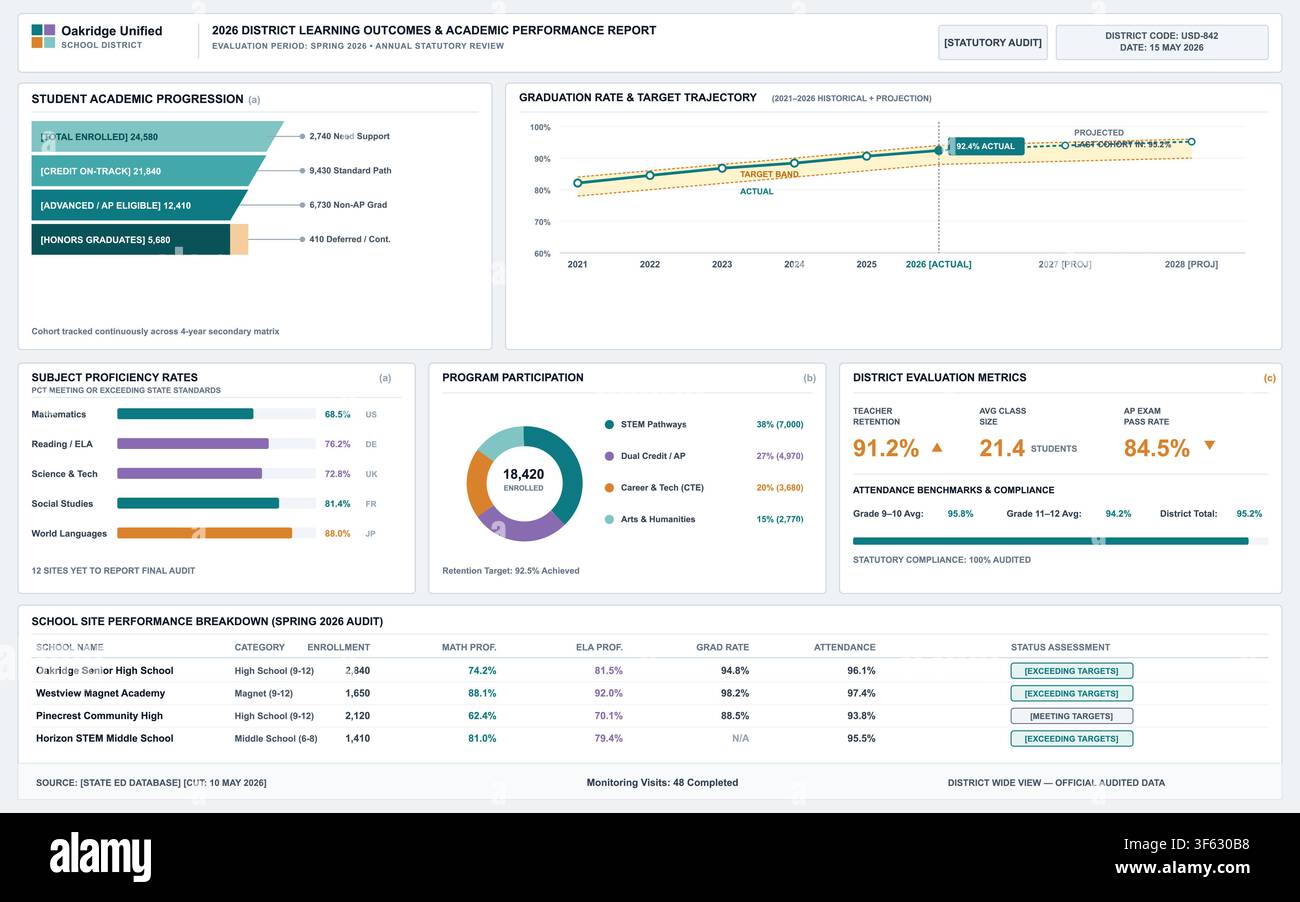 Professional data visualization interface displaying school district learning outcomes, proficiency rates, and performance metrics. Stock Vector