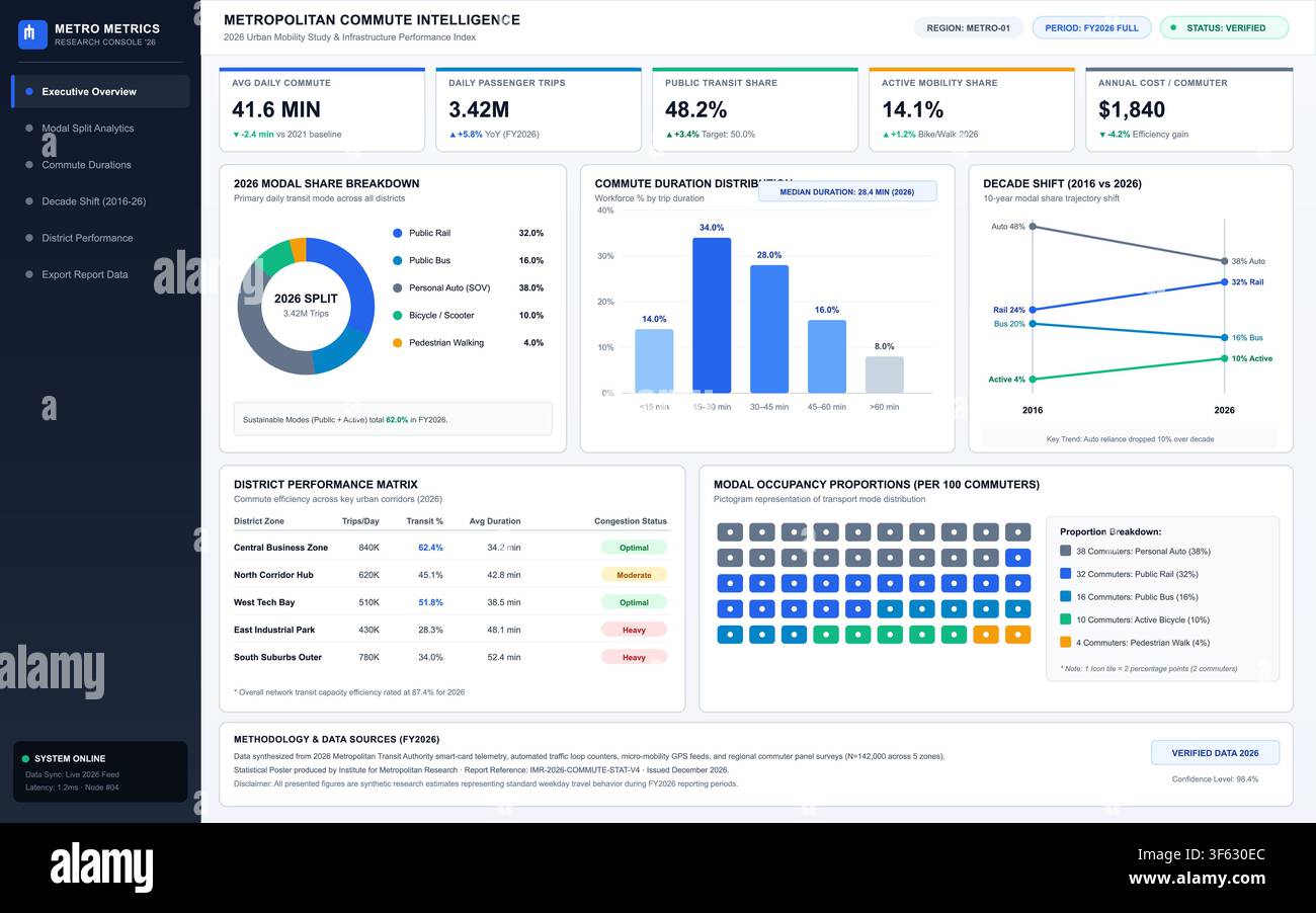 Comprehensive data visualization dashboard presenting urban mobility statistics, modal share breakdowns, and transit performance metrics. Stock Vector