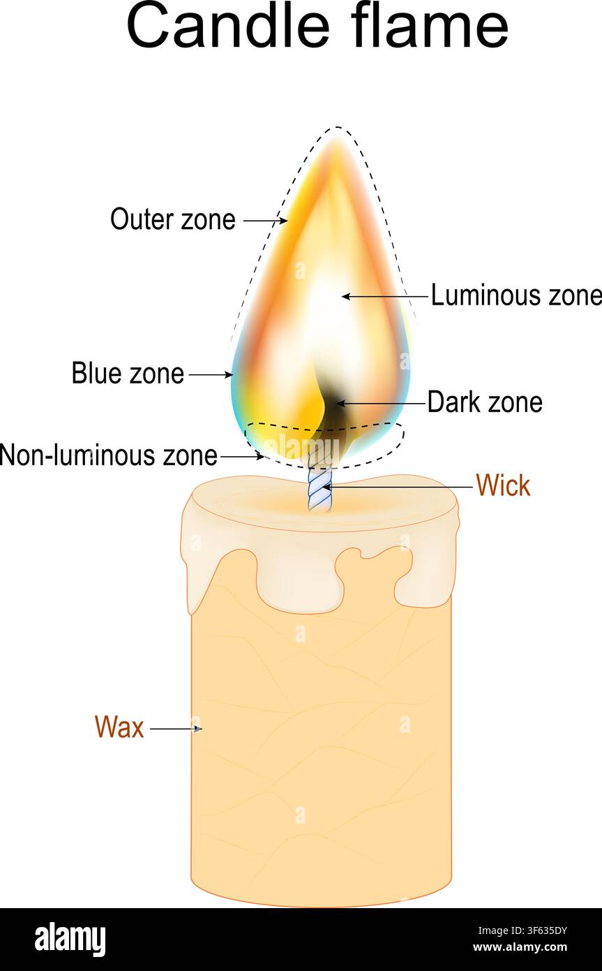 Candle flame structure. Zones of a wax candle flame. Combustion zone, inner cone and heat convection. Physics science. infographic diagram Stock Vector