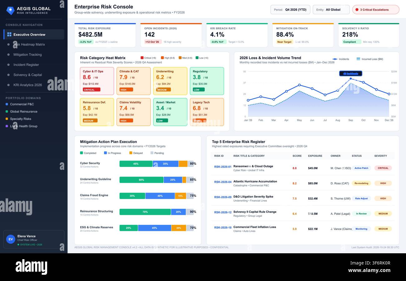 Modern business interface displaying risk exposure, incident trends, and mitigation progress using clean data visualizations. Stock Vector