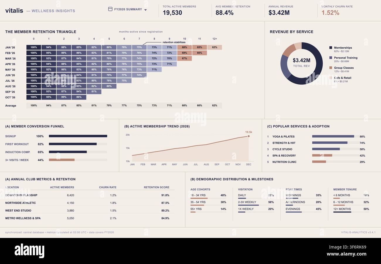 Professional data visualization interface displaying fitness center revenue, member retention, and demographic analytics. Stock Vector