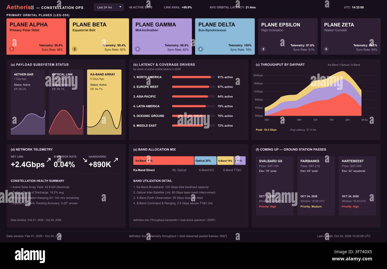 A dark mode digital interface displaying satellite telemetry, orbital plane status, and network throughput analytics. Stock Vector