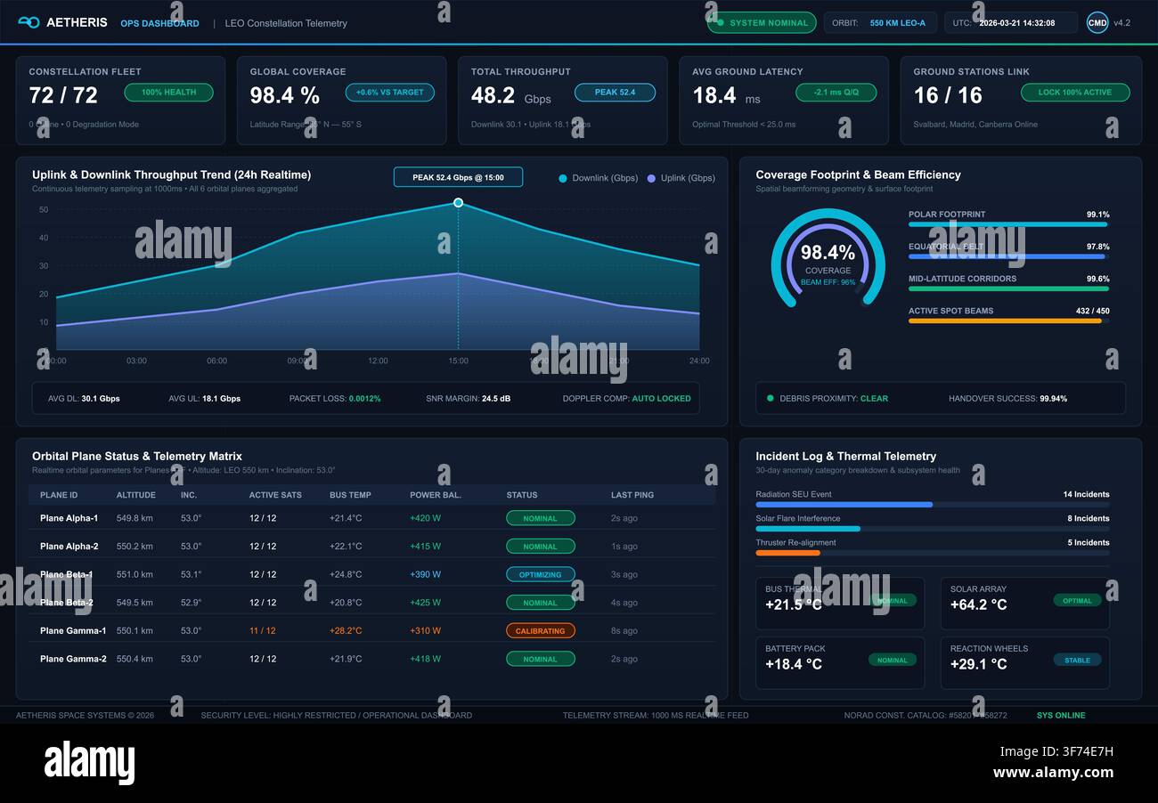 A dark mode digital interface displaying satellite fleet status, orbital telemetry, and global network throughput. Stock Vector