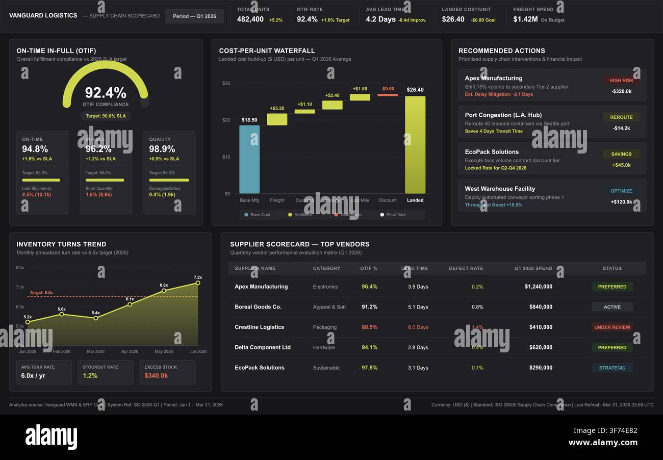 A dark mode digital interface displaying logistics metrics, inventory trends, and supplier performance data visualizations. Stock Vector