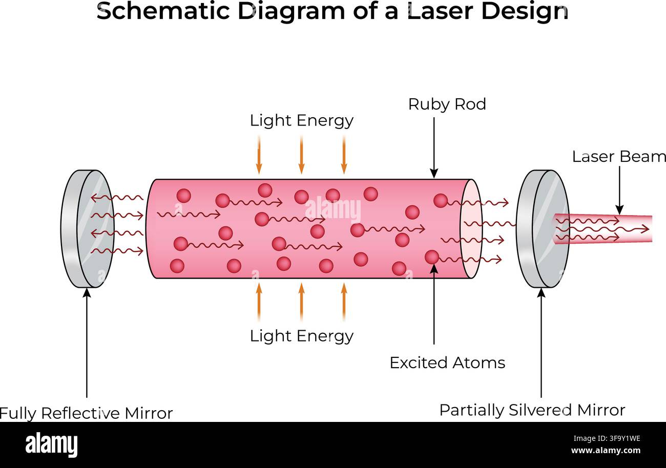 Laser Design Schematic Showing Energy Input Mirrors and Laser Output Stock Vector