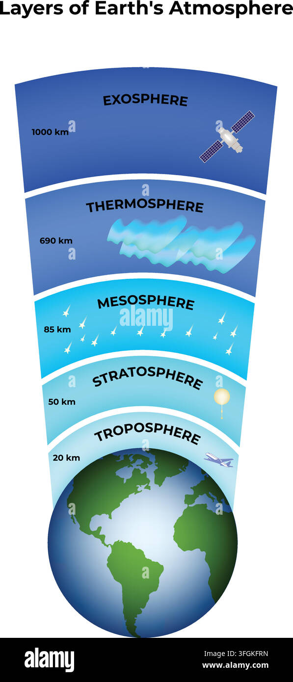 Earth's atmosphere diagram Stock Vector Images - Alamy