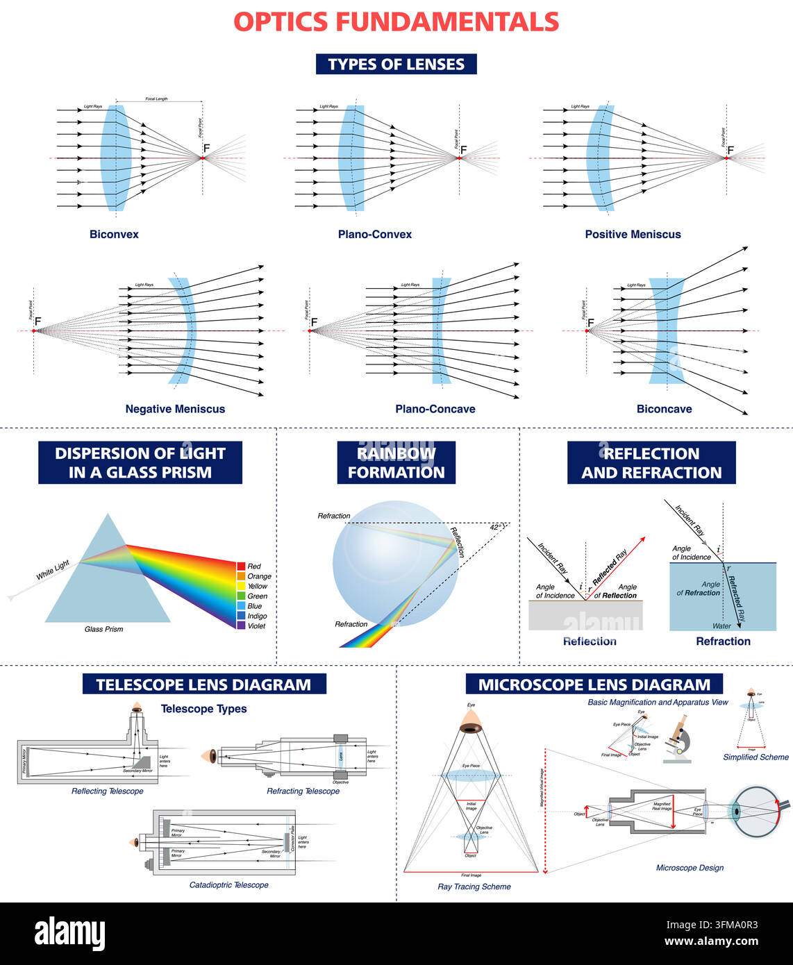Diagram concave convex lens Stock Vector Images - Alamy