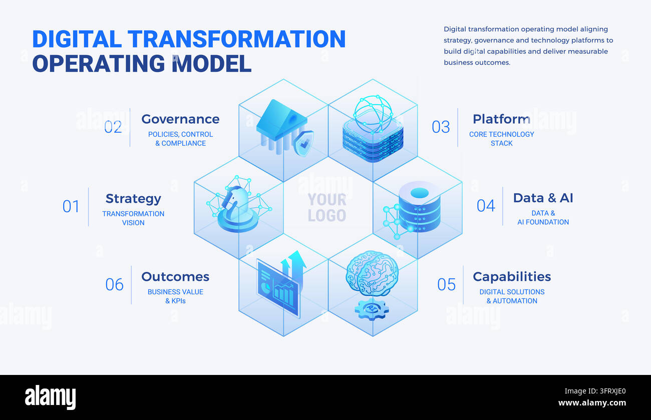 Digital transformation operating model diagram in light mode- Transformation Strategy, Governance, Technology Platform, AI Data, Capabilities, Busines Stock Vector