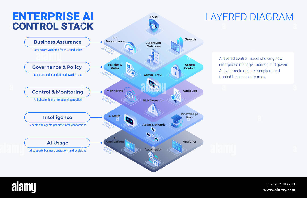 Enterprise AI Control Stack layered diagram - isometric infographics technology vector with 5 layers - AI usage, Models and agents, Operational contro Stock Vector