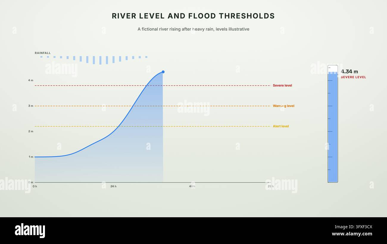 River level hydrograph rising through alert, warning and severe flood ...