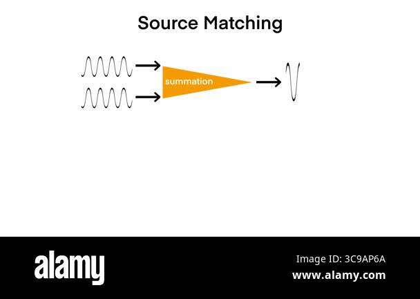 illustration the summation of simple and complex sound waves, showing ...
