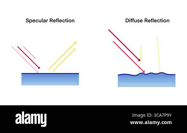 Diffuse Reflection Examples Ap Physics illustration of physics, regular reflection and irregular reflection ...