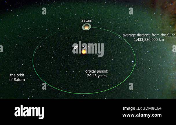 3d animation of Saturn orbital period showing planet revolution around ...