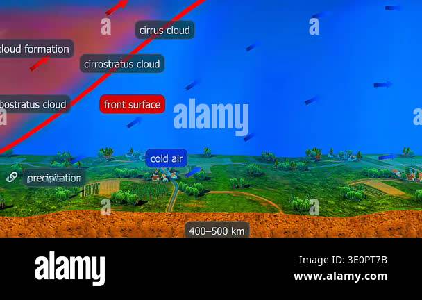 3d animation of warm front of air showing warm air mass rising over ...