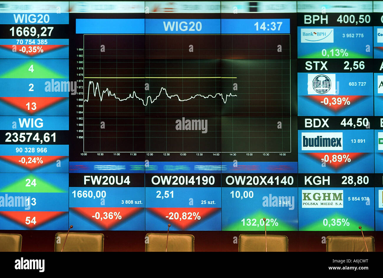 Stock market indexes on a display panel at the Warsaw Stock Exchange, Poland Stock Photo