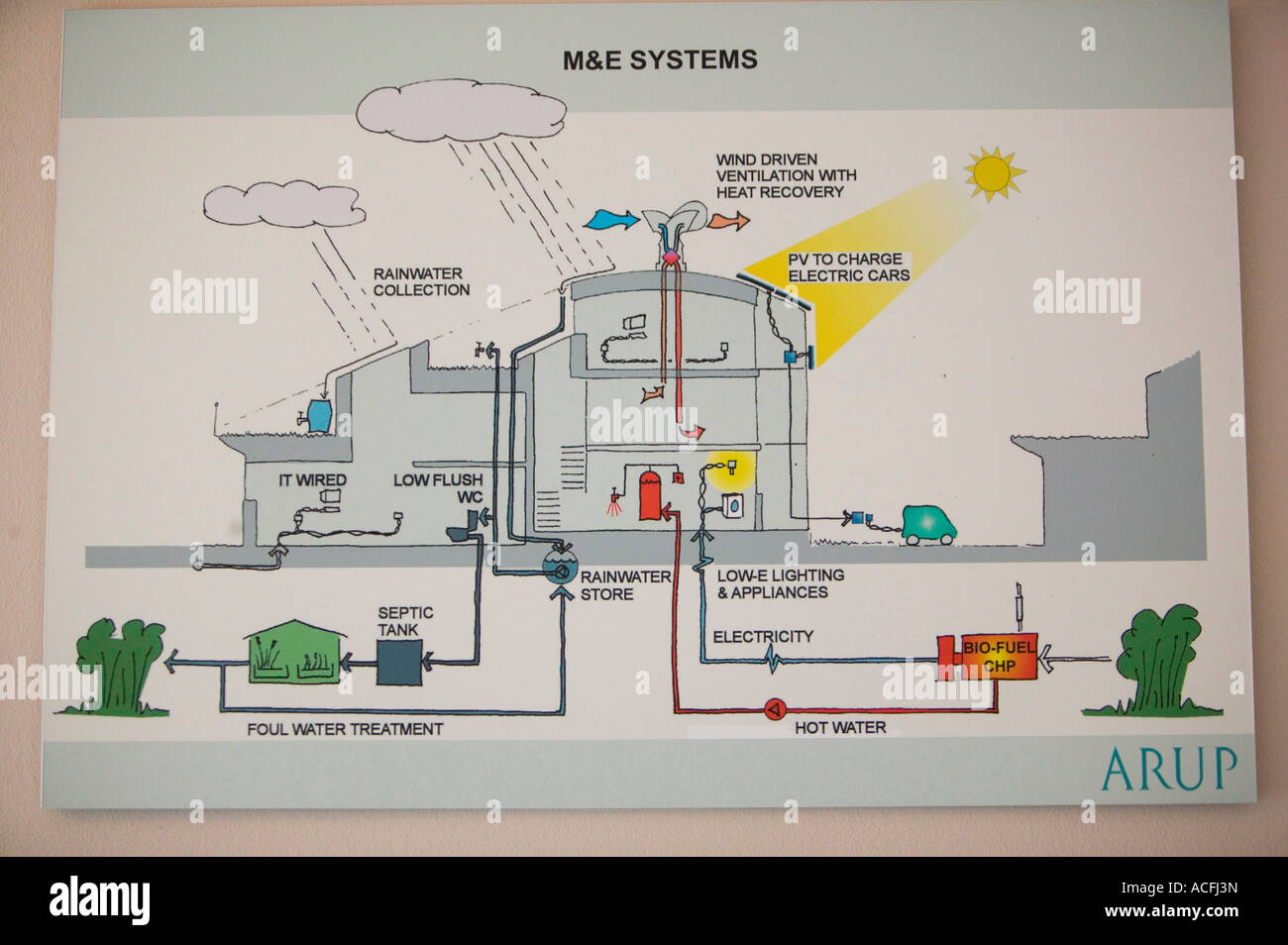 A poster showing how energy efficient the Bedzed housing system is at
