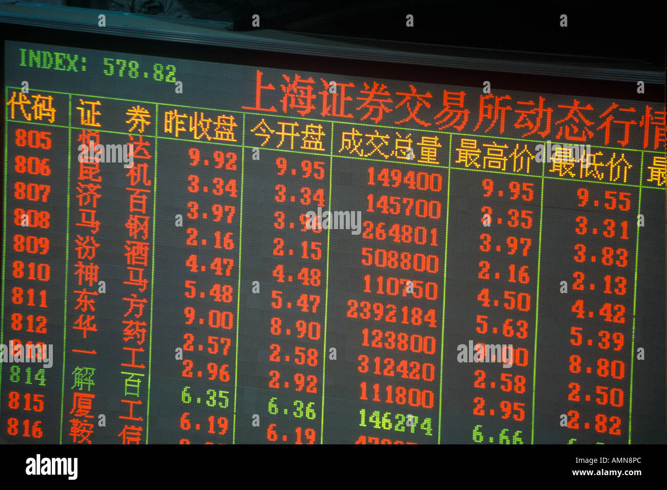 Ticker board in Shanghai Stock Exchange