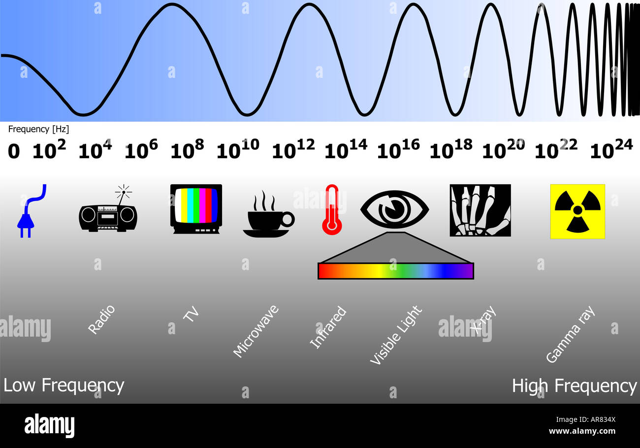 electromagnetic spectrum Stock Photo