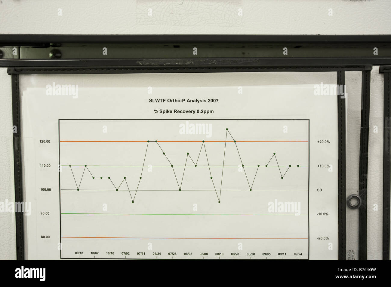 Control chart in laboratory Stock Photo - Alamy