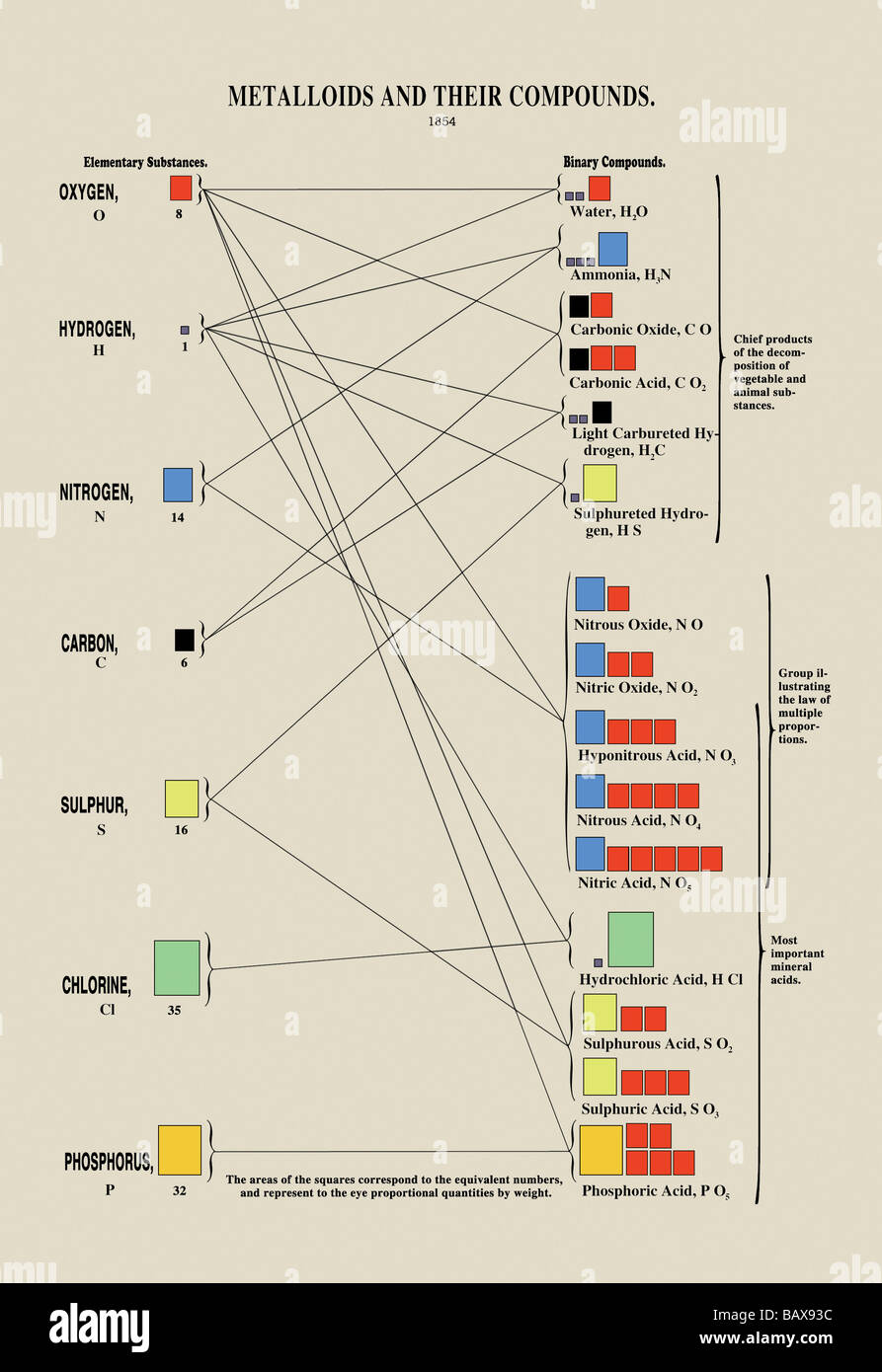 Metalloids And Their Compounds Stock Photo Alamy
