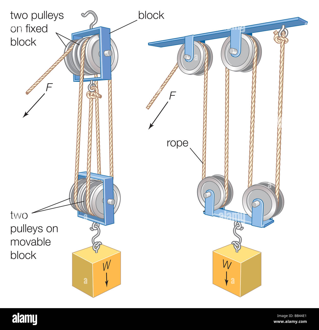 A block and tackle, a combination of a rope or cable and pulleys, is used to lift heavy weights or exert large forces. Stock Photo