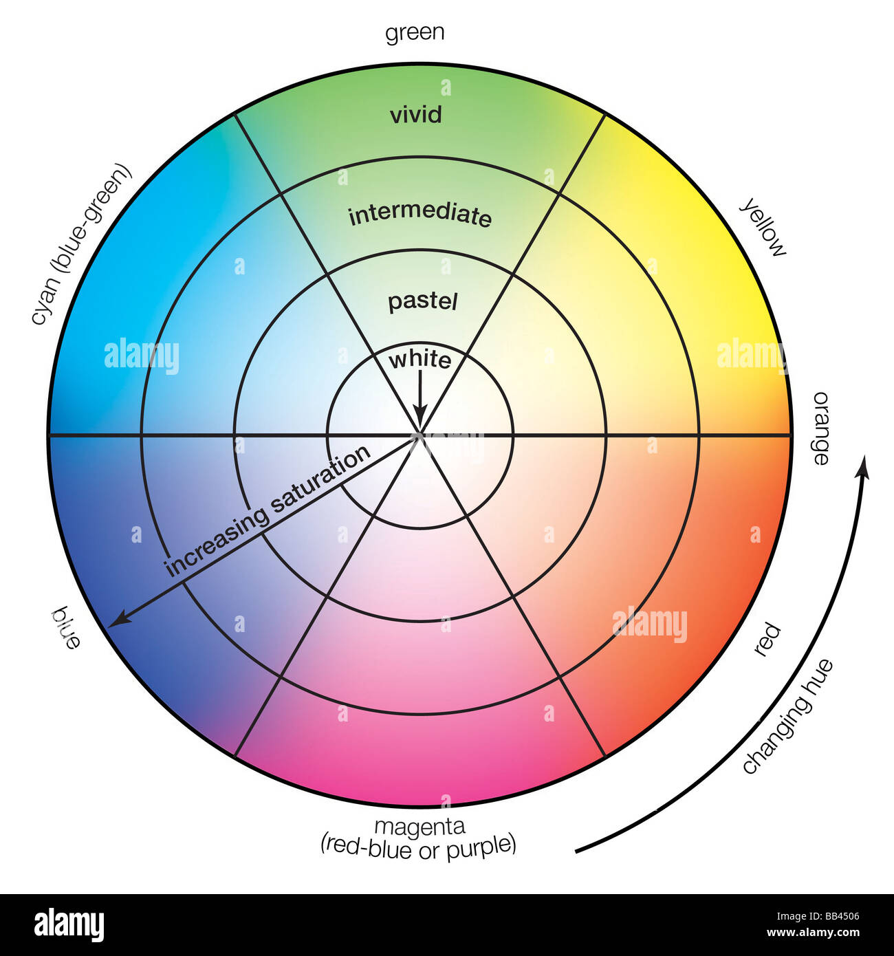 Colour wheel demonstrating hue and saturation changes. Perceived together, they make up the chrominance value of an image. Stock Photo