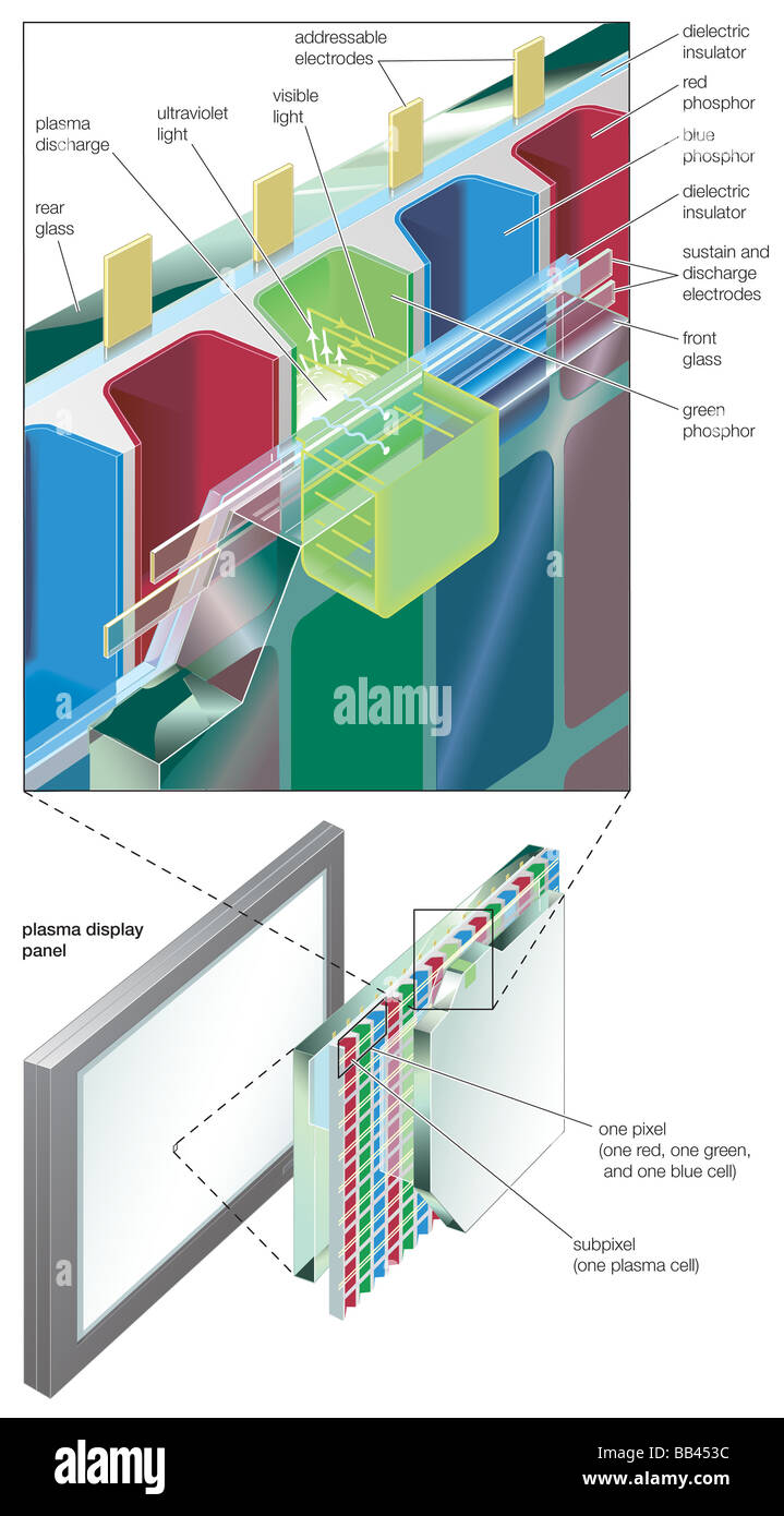 Cross section of a flat-panel plasma display for wide-screen, high-definition colour television. Stock Photo