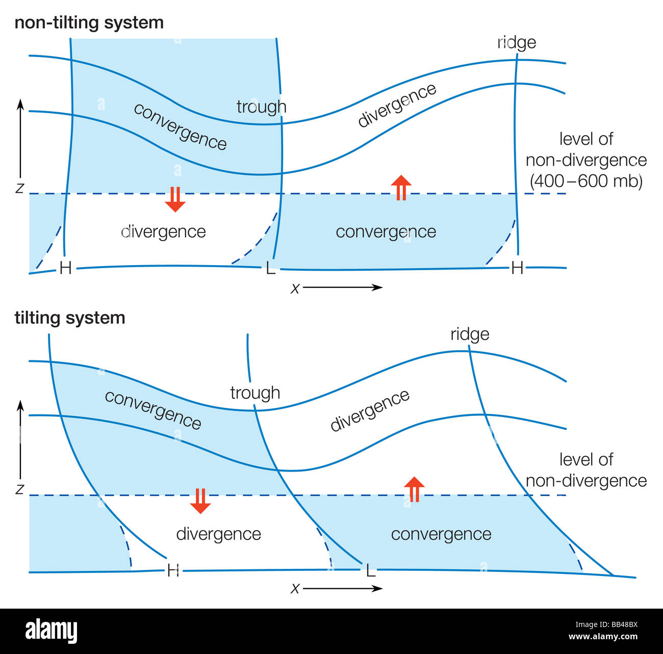 Diagram of a wave system depicting typical divergence and convergence distributions for non-tilting and tilting systems. Stock Photo