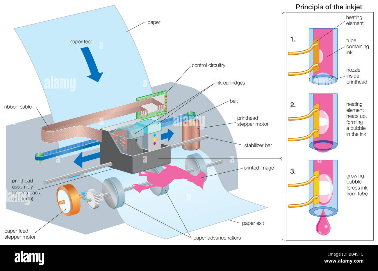 Diagram of the operating process of an inkjet printer Stock Photo - Alamy