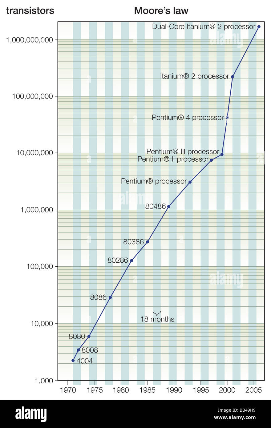 Graph of Moore's law, a 1965 observation that the number of transistors on a computer chip doubles about every 18 months. Stock Photo