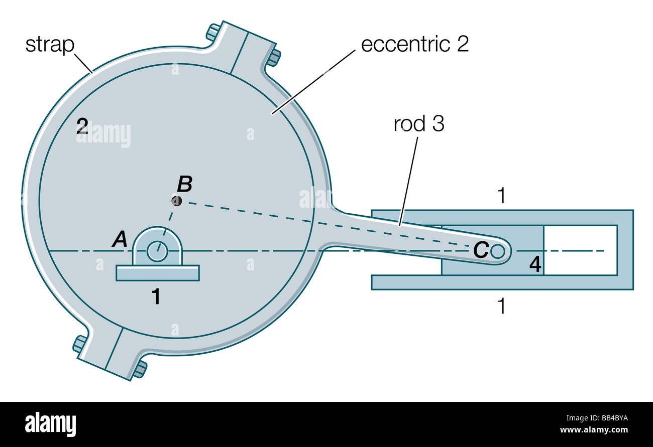 Diagrams of an eccentric-and-rod mechanism, commonly used to drive the valve gears of engines. Stock Photo