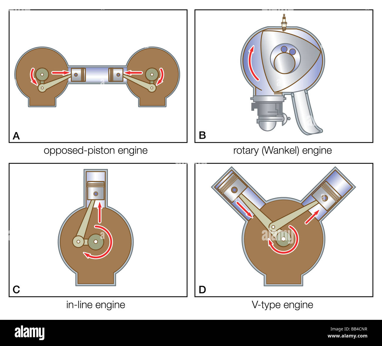 Four types of gasoline engines: opposed-piston engine, rotary engine, in-line engine, and V-type engine. Stock Photo