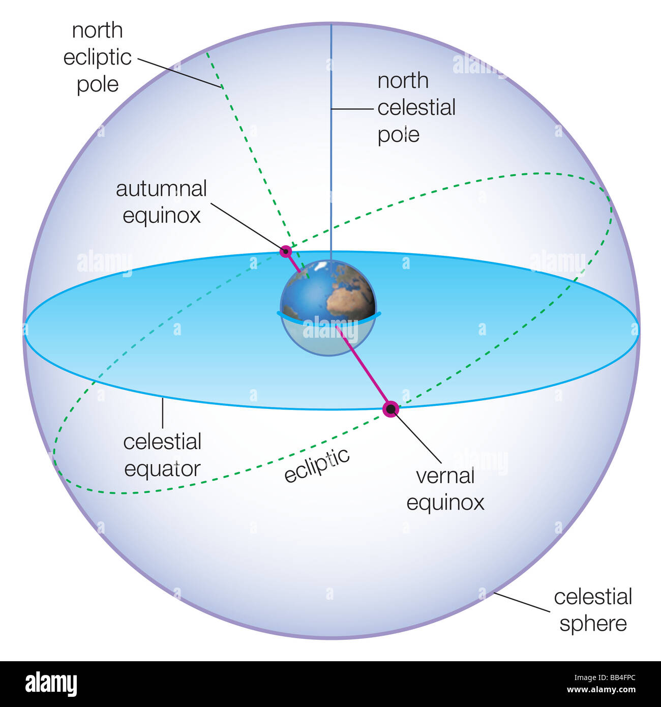 Celestial spheres showing the positions of the vernal and autumnal equinoxes. Stock Photo