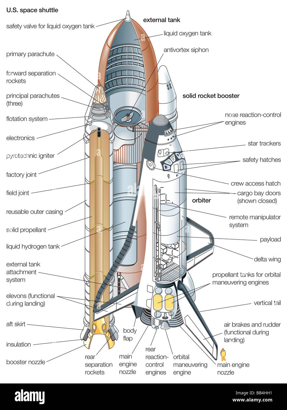 U.S. space shuttle, composed of a winged orbiter, an external liquid-propellant tank, and two solid-fuel rocket boosters. Stock Photo